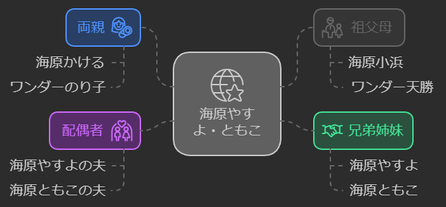 海原やすよ ともこ 家系図