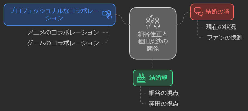 細谷佳正と種田梨沙の関係図解