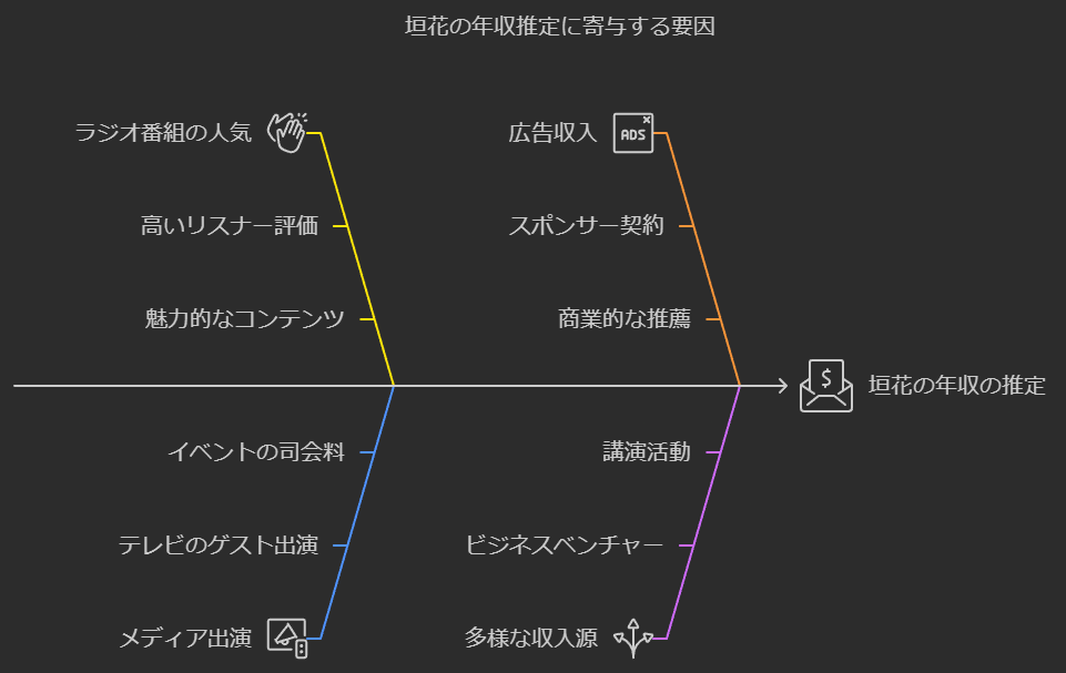 垣花正の年収図解