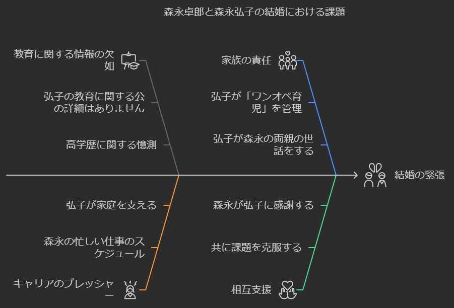 森永卓郎の妻・森永弘子図解