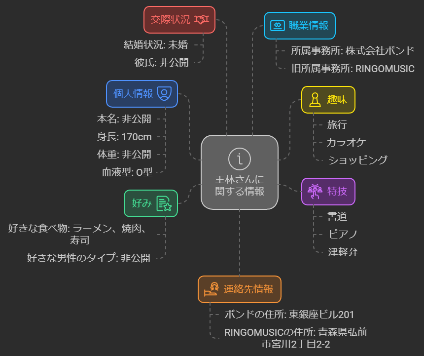 王林さんのProfile図解